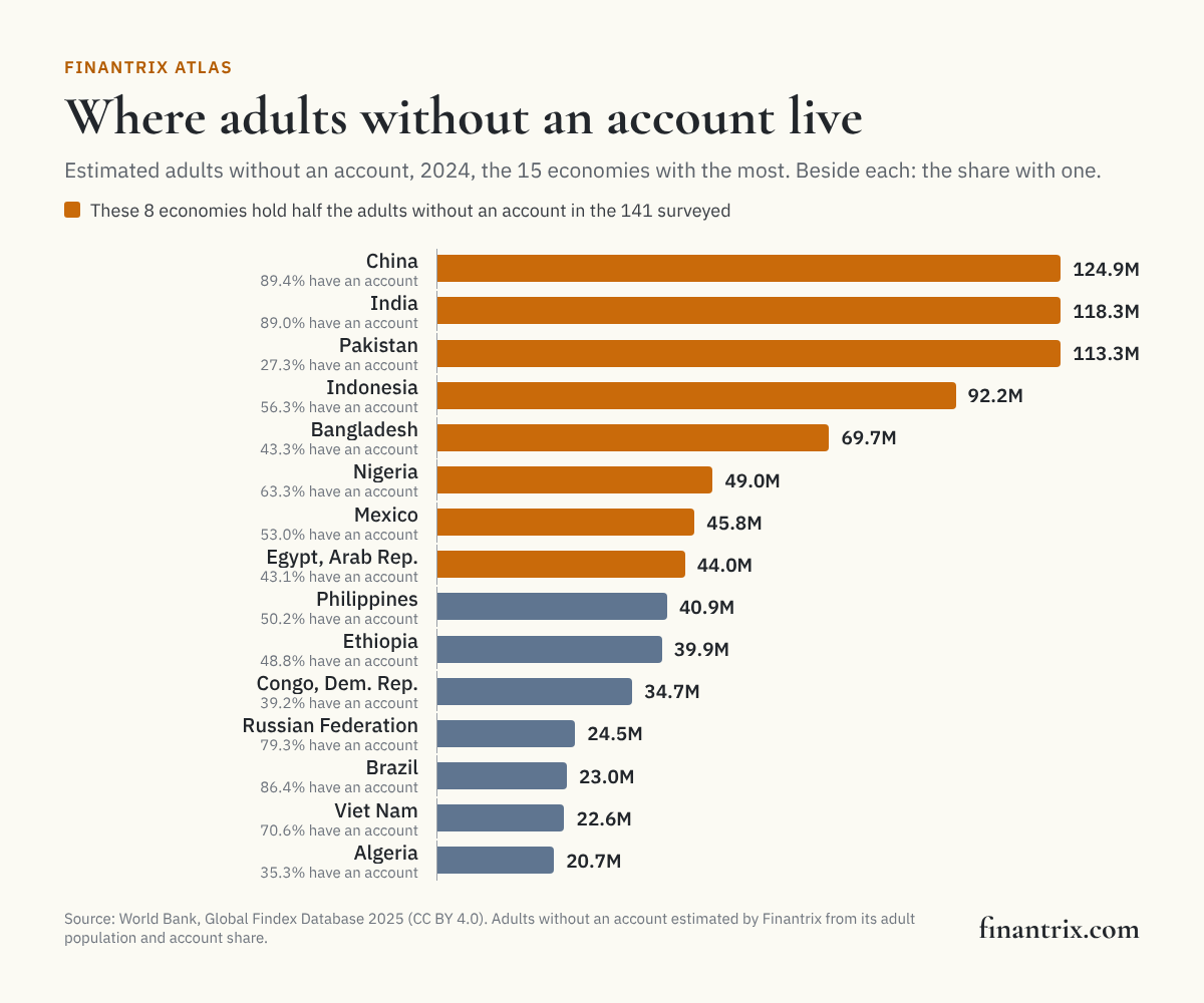 Bar chart of the 15 economies with the most adults without a financial account, 2024, from World Bank Global Findex data, led by China at 124.9 million