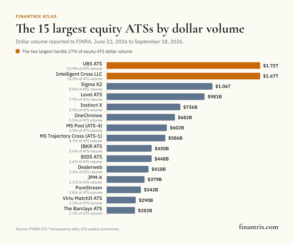 Bar chart of the 15 largest US equity ATSs by dollar volume, led by UBS ATS at $1.72 trillion