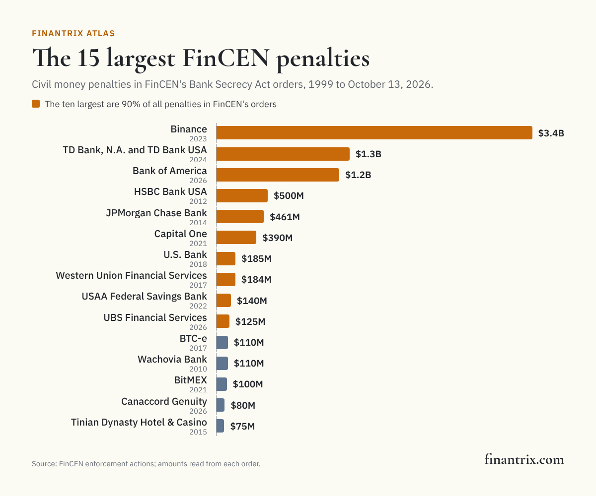 Bar chart of the 15 largest civil money penalties in FinCEN Bank Secrecy Act orders, led by Binance at $3.4 billion