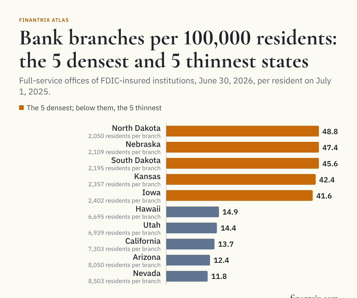 Bar chart of full-service bank branches per 100,000 residents in the five densest and five thinnest US states, from FDIC and Census Bureau data: North Dakota 48.8, Nevada 11.8