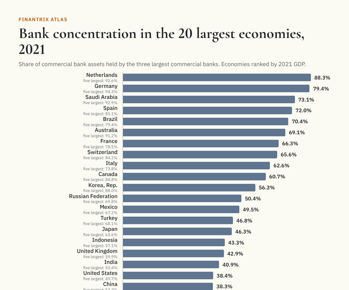 Bar chart of the share of commercial bank assets held by the three largest commercial banks in the 20 largest economies by GDP, 2021, from World Bank data, highest in Netherlands at 88.3% and lowest in China at 38.3%