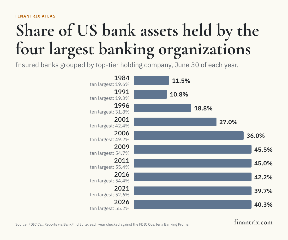 Bar chart of the share of US bank assets held by the four largest banking organizations, June 30 of selected years from 1984 to 2026, from FDIC data, at 11.5% in 1984, 45.5% in 2009 and 40.3% in 2026