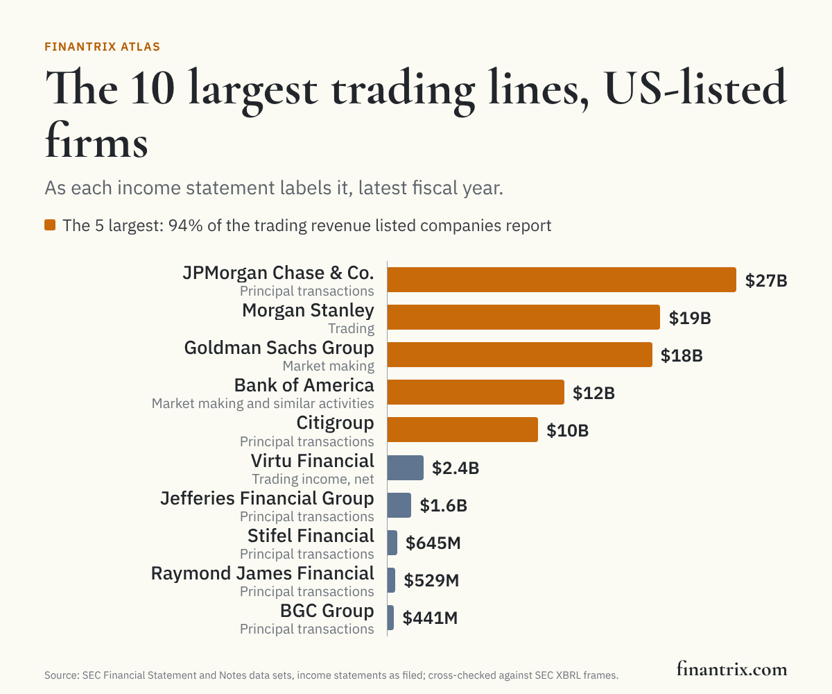 Bar chart of the 10 largest trading lines on the income statements of US-listed companies, from SEC filings, led by JPMorgan Chase & Co. at $27.2 billion
