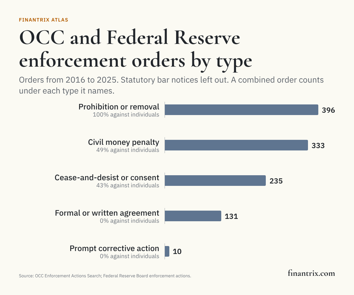 Bar chart of OCC and Federal Reserve enforcement orders by type from 2016 to 2025, from OCC and Federal Reserve data, led by prohibition, removal or suspension at 396