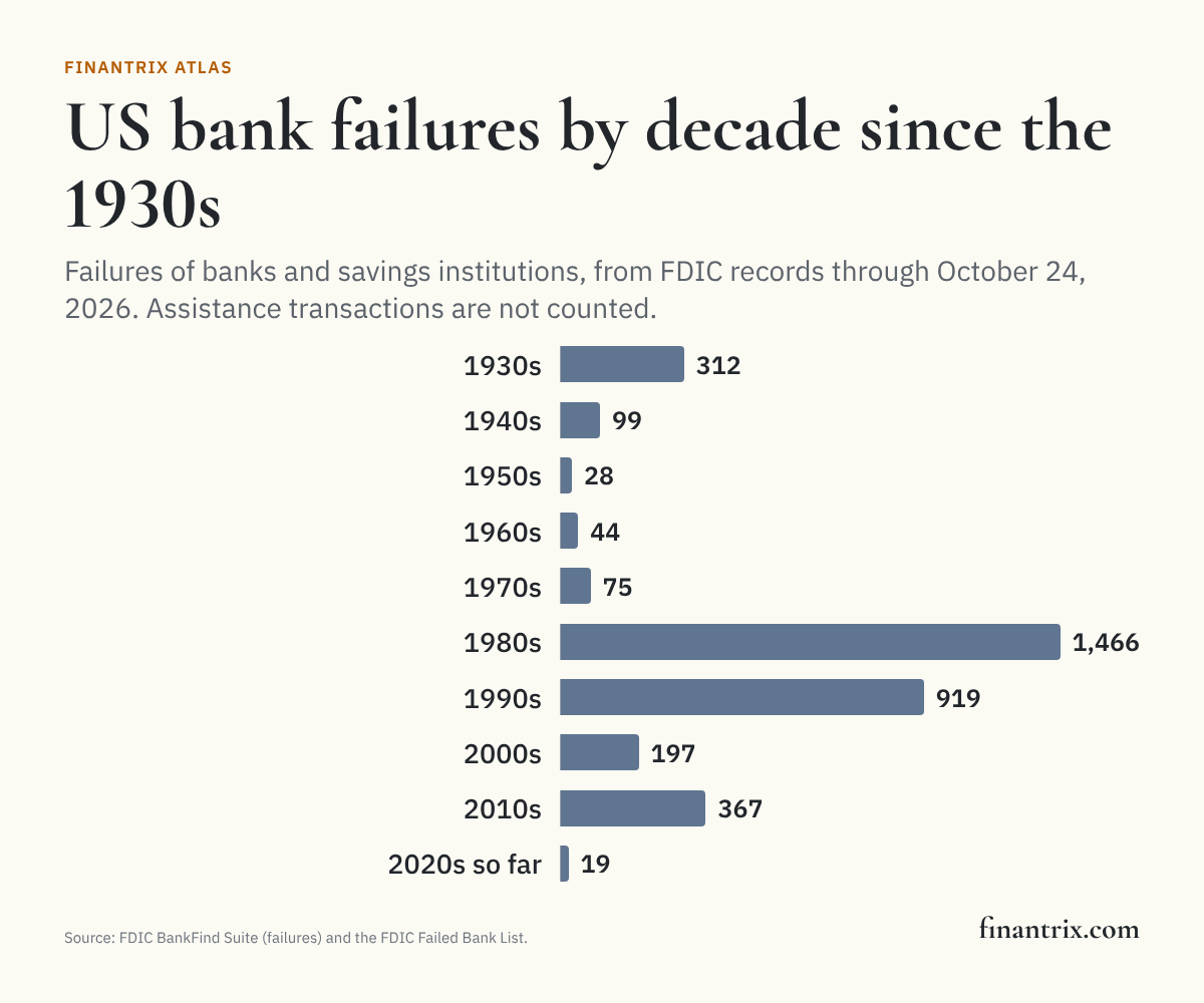 Bar chart of US bank failures by decade since 1934, through October 24, 2026