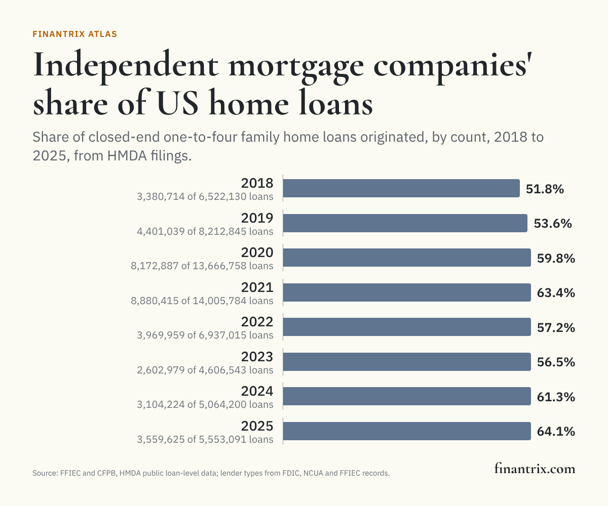 Bar chart of independent mortgage companies' share of US closed-end home loans by count, each year from 2018 to 2025, according to FFIEC HMDA data, rising from 51.8% in 2018 to 64.1% in 2025, the highest of any year