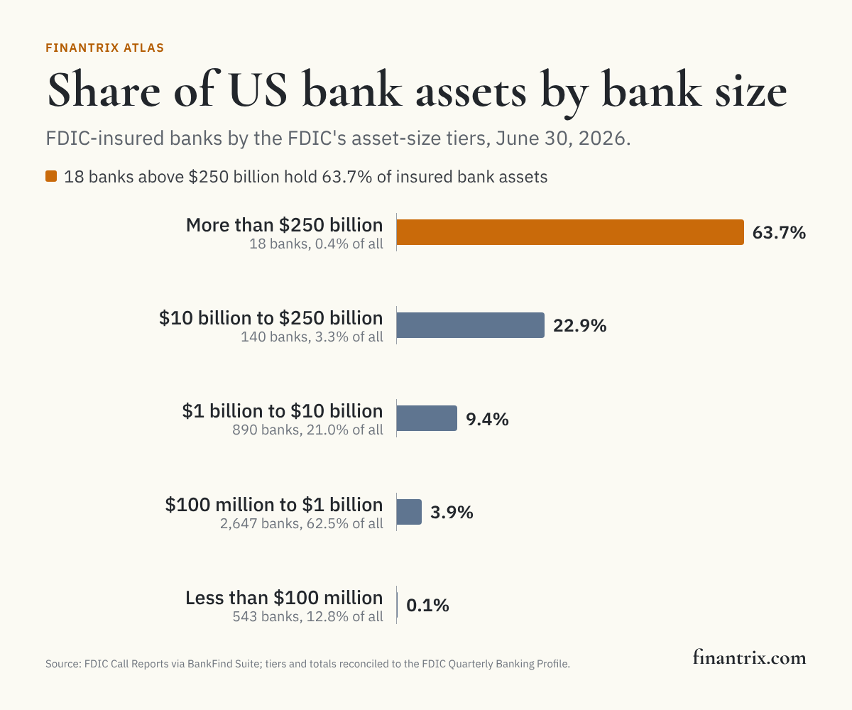 Bar chart of the share of US bank assets held by each of the FDIC's five asset-size tiers, June 30, 2026, from FDIC data: banks above $250 billion hold 63.7%