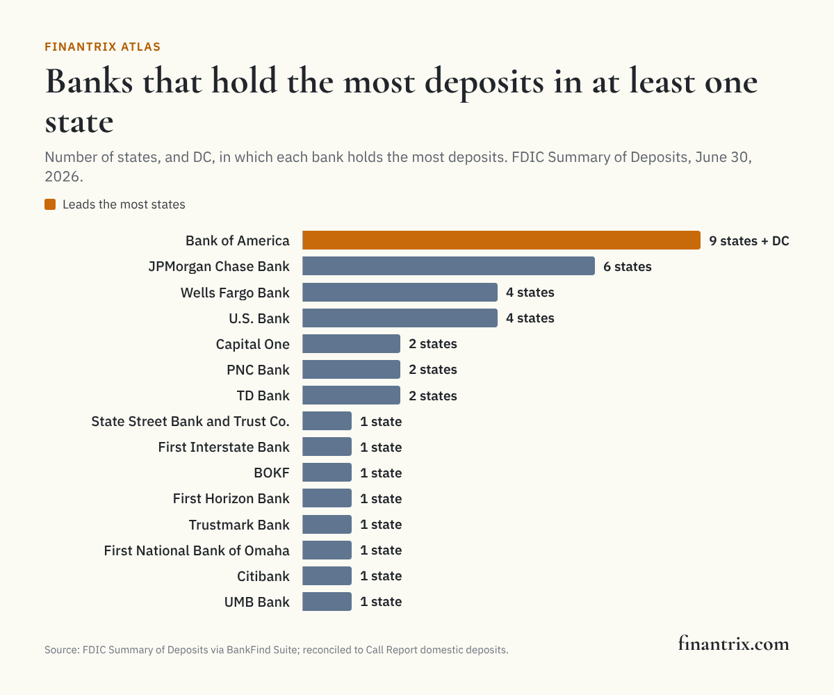 Bar chart of the banks that hold the most deposits in at least one state, June 30, 2026, led by Bank of America