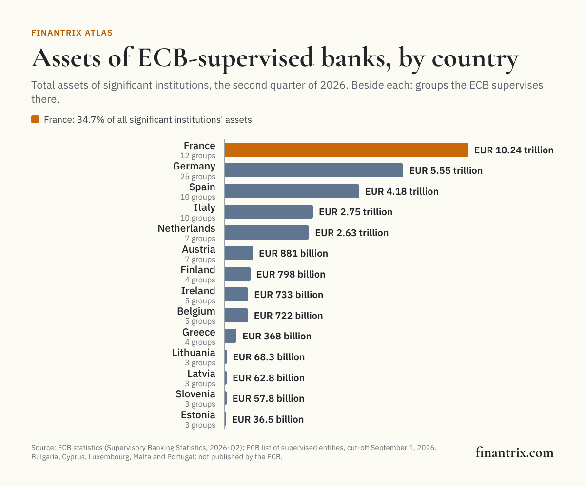 Bar chart from ECB data of the total assets of significant institutions in each country, the second quarter of 2026, led by France with EUR 10.24 trillion