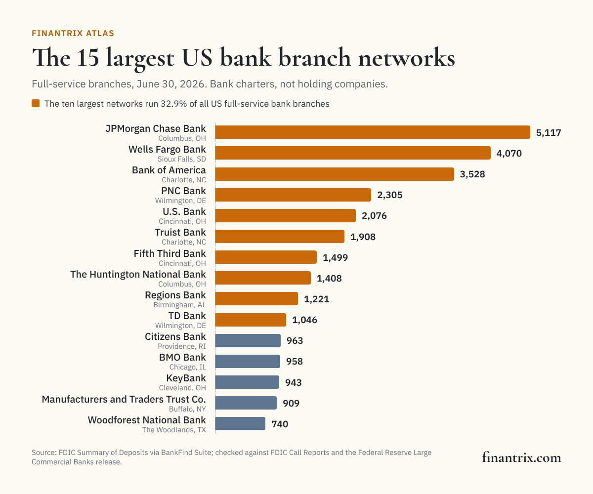 Bar chart of the 15 largest US bank branch networks, June 30, 2026, led by JPMorgan Chase Bank with 5,117 full-service branches