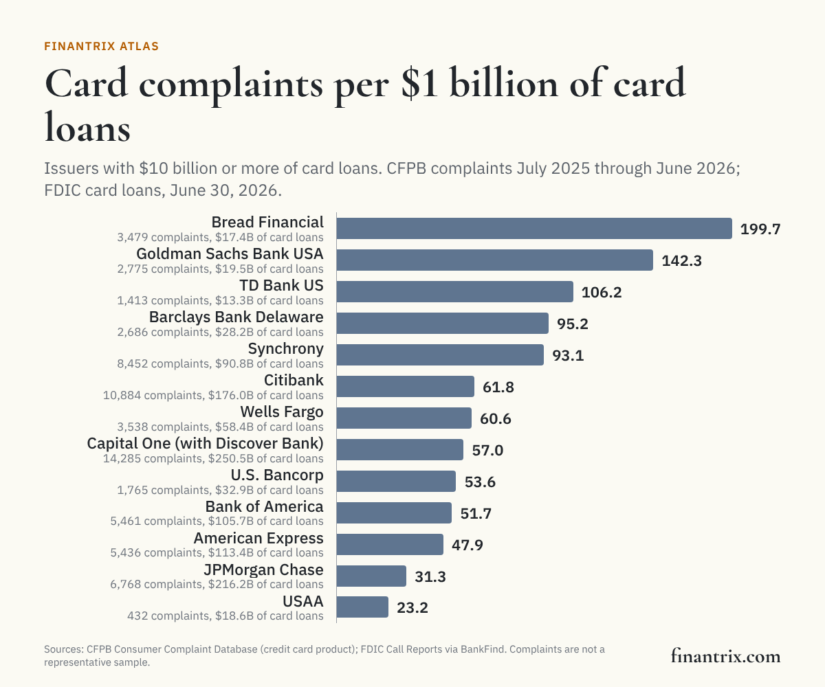 Bar chart of credit card complaints per $1 billion of card loans for the 13 issuers with $10 billion or more, led by Bread Financial at 199.7