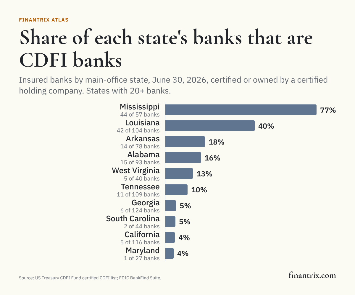 Bar chart of the share of each state's FDIC-insured banks that are certified CDFIs or owned by one, from CDFI Fund and FDIC data, led by Mississippi at 77%