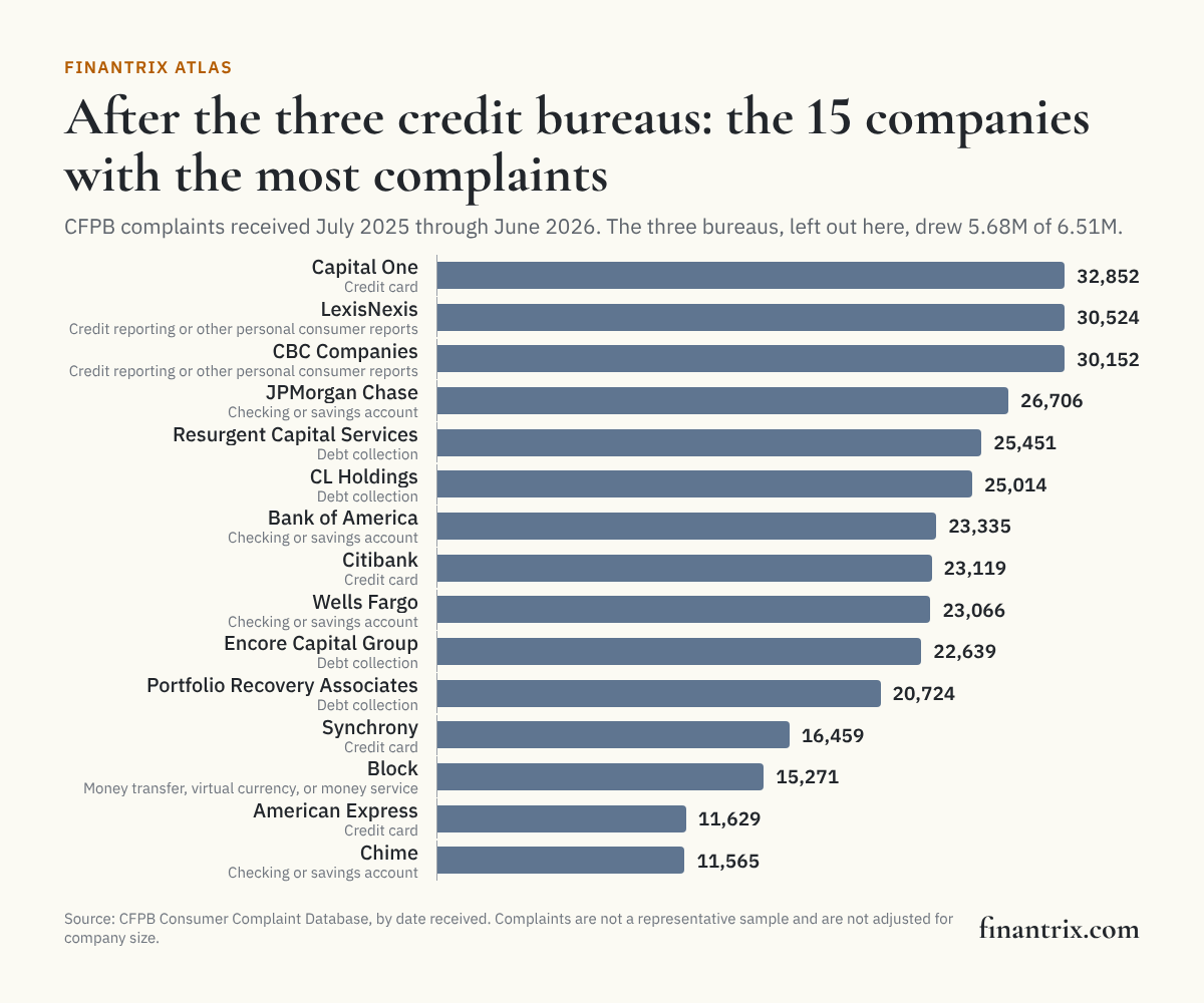 Bar chart of the 15 companies with the most CFPB complaints after the three credit bureaus, July 2025 through June 2026, led by Capital One with 32,852
