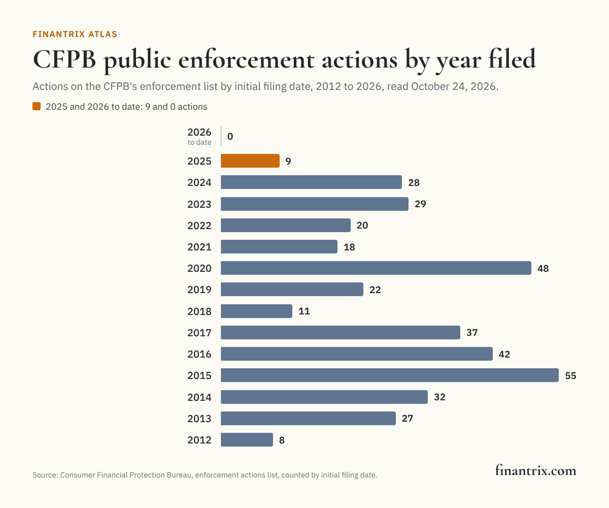 Bar chart of CFPB public enforcement actions by year filed, 2012 to 2026, from CFPB data: 9 in 2025 against 55 in 2015
