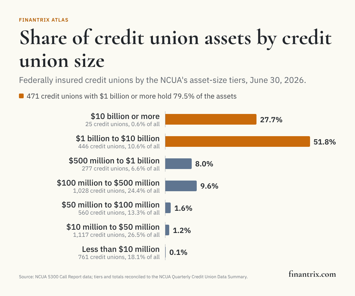 Bar chart of the share of US credit union assets held by each of the NCUA's asset-size tiers, June 30, 2026, from NCUA data: credit unions with $1 billion or more hold 79.5%