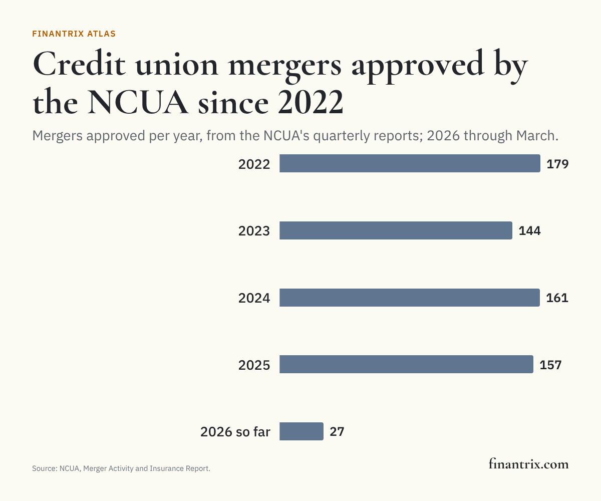 Bar chart of credit union mergers approved by the NCUA per year since 2022