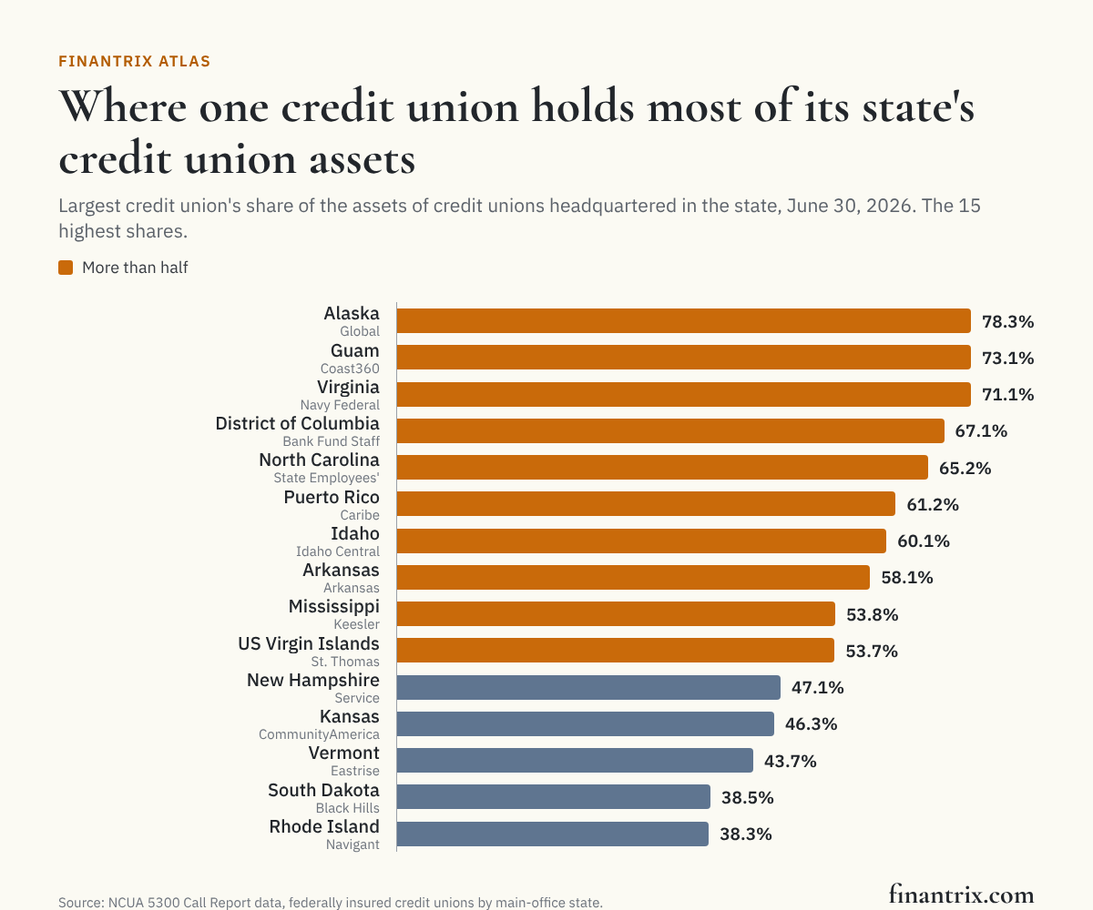 Bar chart of the 15 states and territories where the largest credit union headquartered there holds the highest share of its state's credit union assets, June 30, 2026, led by Alaska at 78.3%