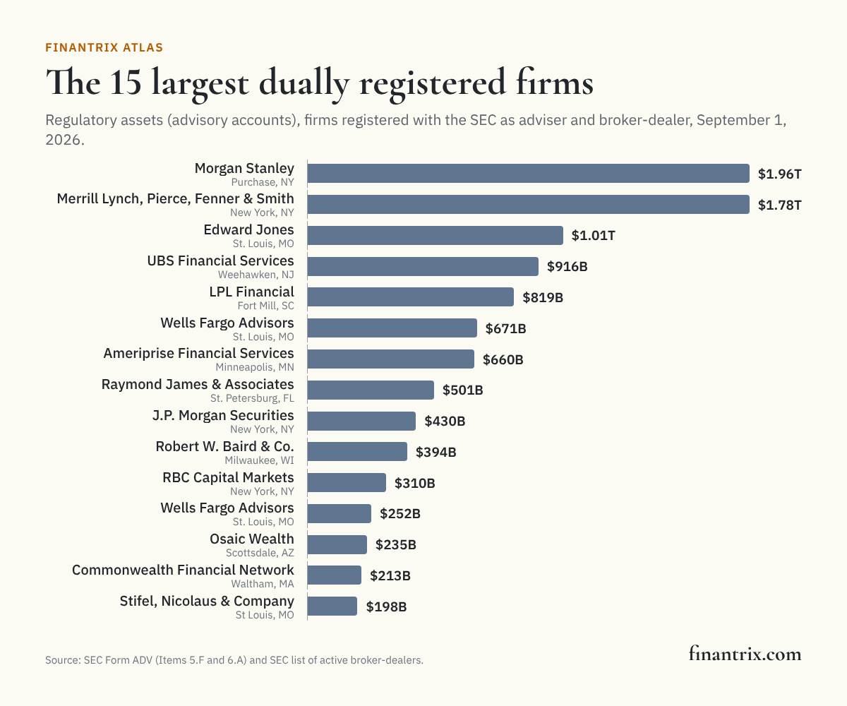Bar chart of the 15 largest dually registered firms by regulatory assets, September 1, 2026, led by Morgan Stanley at $1.96 trillion, from SEC data