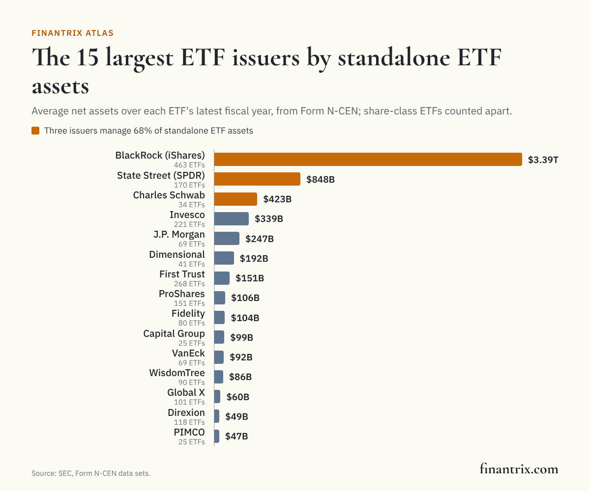 Bar chart of the 15 largest ETF issuers by standalone ETF assets, led by BlackRock (iShares) at $3.39 trillion