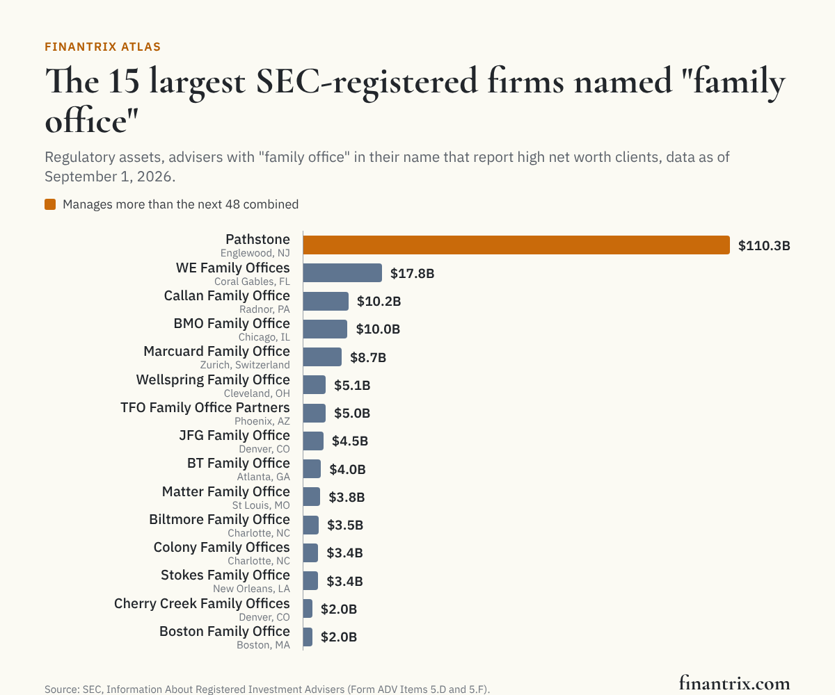 Bar chart of the 15 largest SEC-registered advisers that call themselves family offices, by regulatory assets, Form ADV data as of September 1, 2026, led by Pathstone at $110 billion, from SEC data