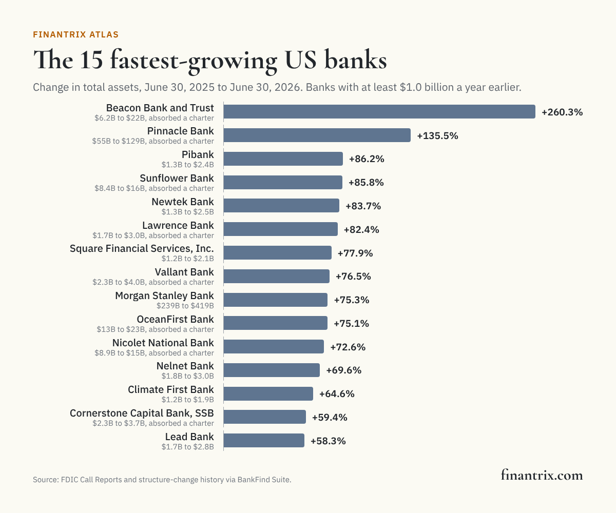 Bar chart of the 15 fastest-growing US banks by change in total assets, June 30, 2025 to June 30, 2026, led by Beacon Bank and Trust at 260.3%, from FDIC data