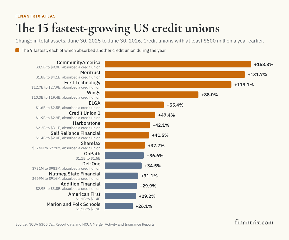Bar chart of the 15 fastest-growing US credit unions by change in total assets, June 30, 2025 to June 30, 2026, led by CommunityAmerica at 158.8%, from NCUA data
