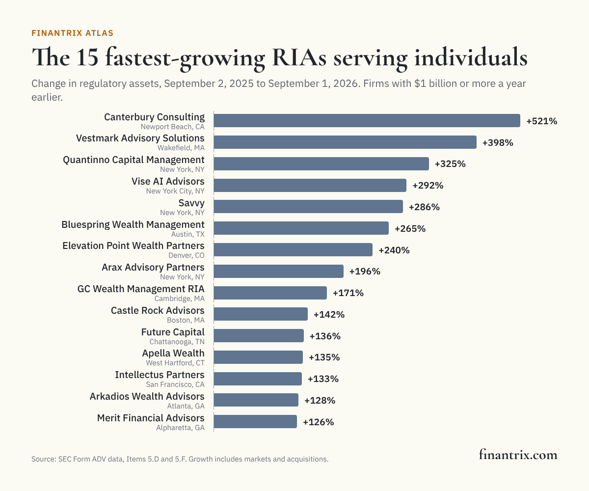 Bar chart from SEC Form ADV data of the fastest-growing RIAs serving individuals, September 2, 2025 to September 1, 2026, led by Canterbury Consulting at 521%