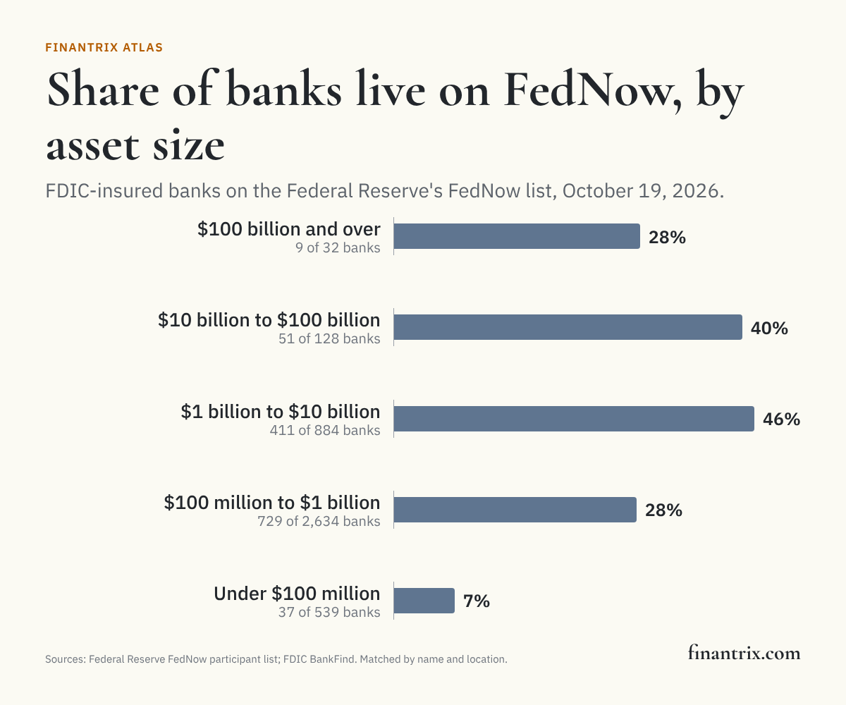 Bar chart of the share of US banks live on FedNow by asset size, October 19, 2026