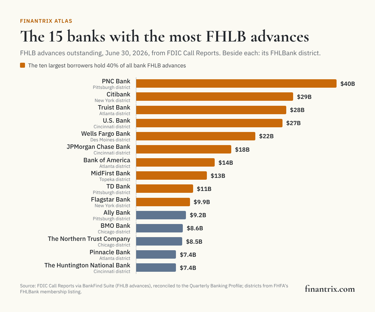 Bar chart of the 15 US banks with the most Federal Home Loan Bank advances outstanding on June 30, 2026, from FDIC Call Report data, led by PNC Bank at $40.4 billion