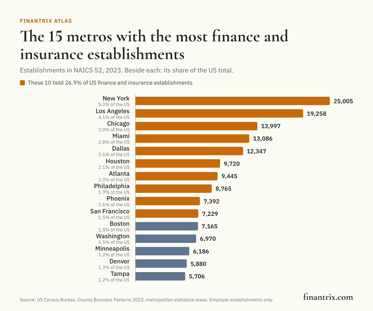 Bar chart of the 15 US metro areas with the most finance and insurance establishments, 2023, from Census Bureau County Business Patterns data, led by New York at 25,005