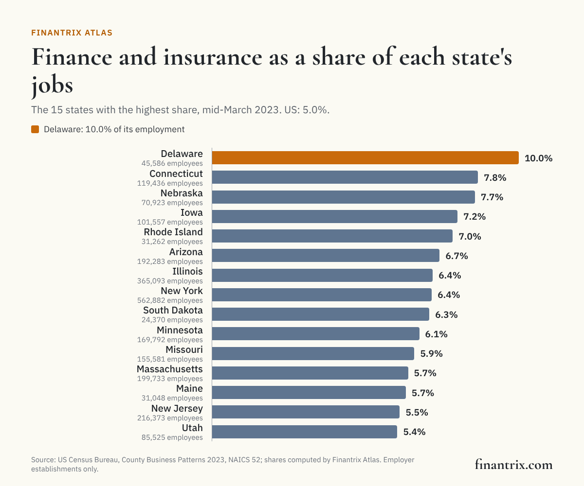Bar chart of the states where finance and insurance is the largest share of employment, 2023, from Census Bureau County Business Patterns data, led by Delaware at 10.0% according to the Census Bureau