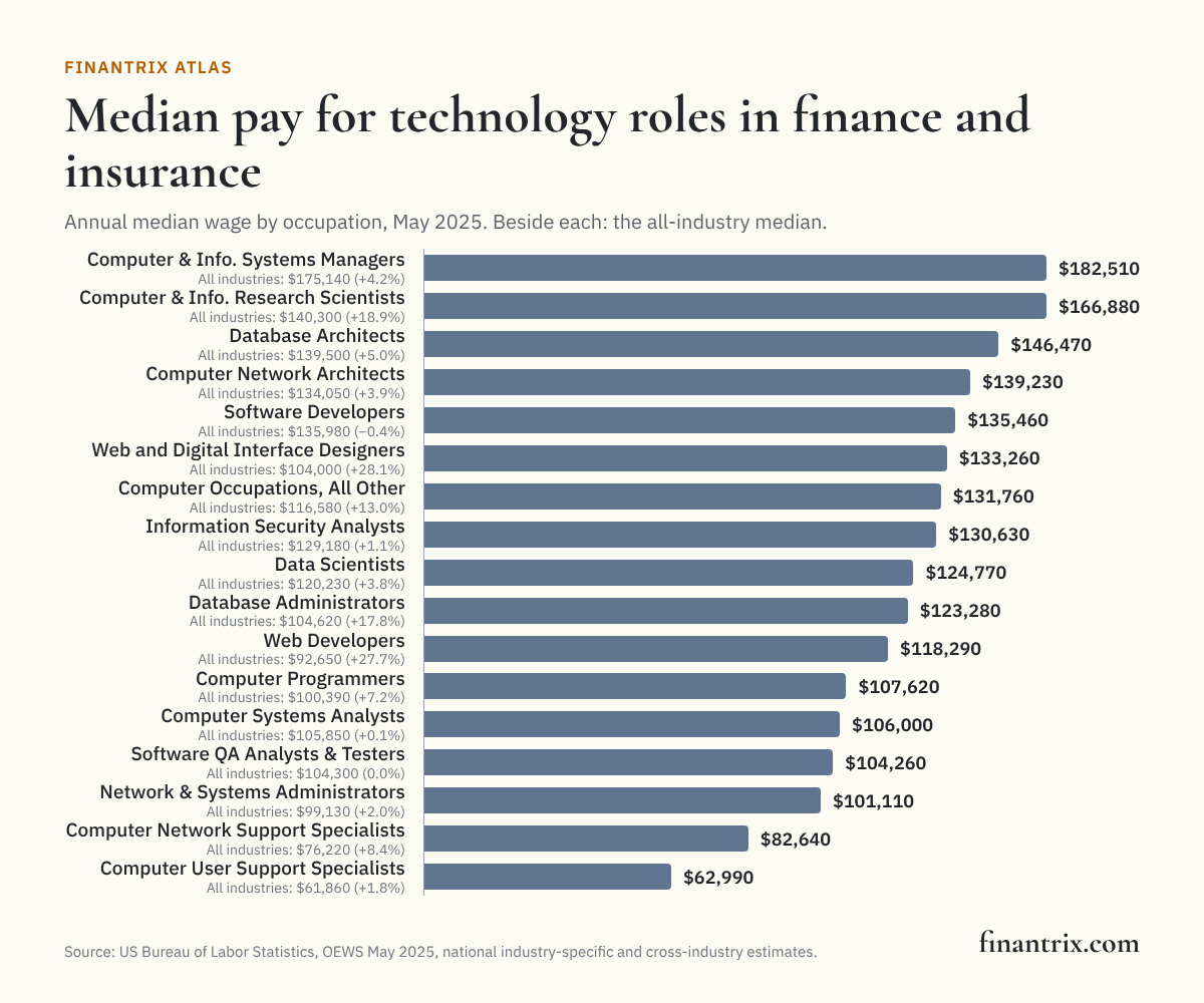 Bar chart of median annual wages for technology occupations in finance and insurance, May 2025, from BLS data, with the all-industry median beside each