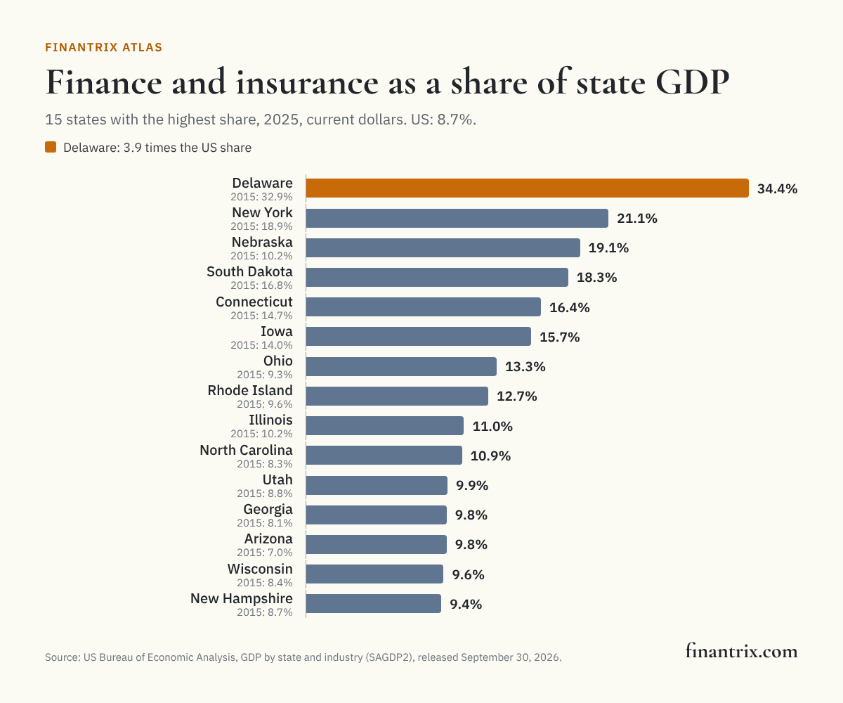 Bar chart of the states where finance and insurance is the largest share of GDP, 2025, using data from BEA, led by Delaware at 34.4%