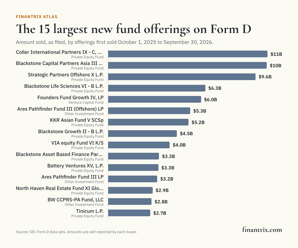 Bar chart of the 15 largest new <a href=