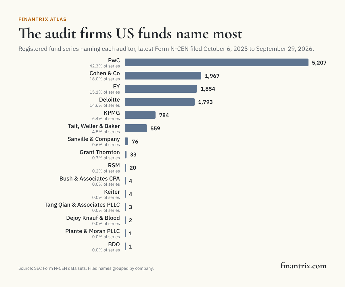Bar chart of the audit firms US registered funds name most on Form N-CEN, led by PwC with 5,207 series