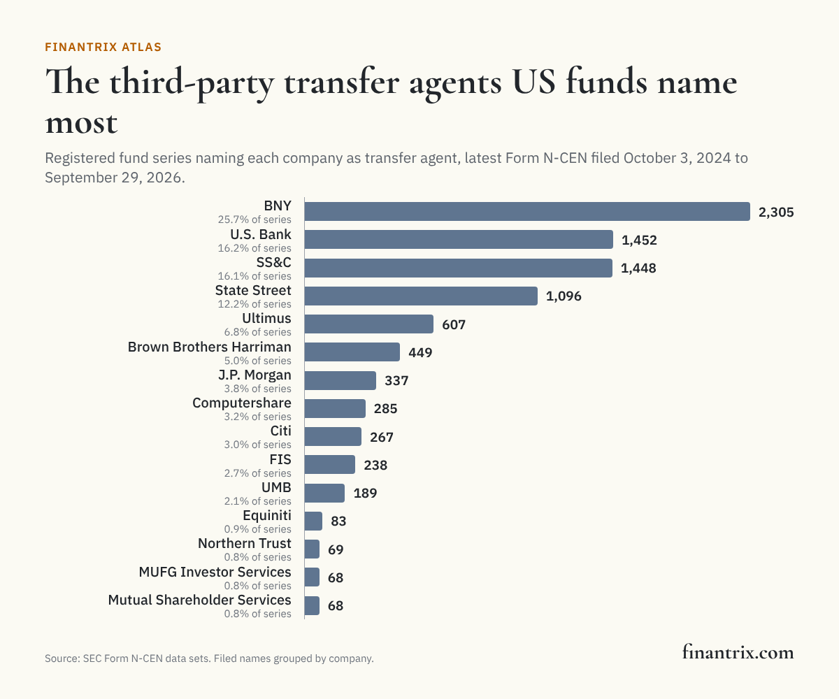 Bar chart of the third-party transfer agents US registered funds name most on SEC Form N-CEN, led by BNY with 2,305 series