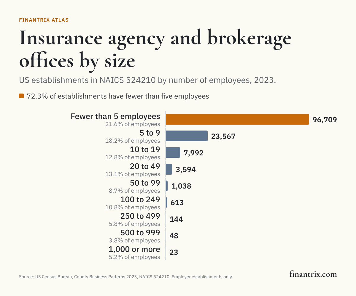 Bar chart of US insurance agency and brokerage establishments by number of employees, 2023, from Census Bureau County Business Patterns data, 72.3% of which have fewer than five employees according to the Census Bureau