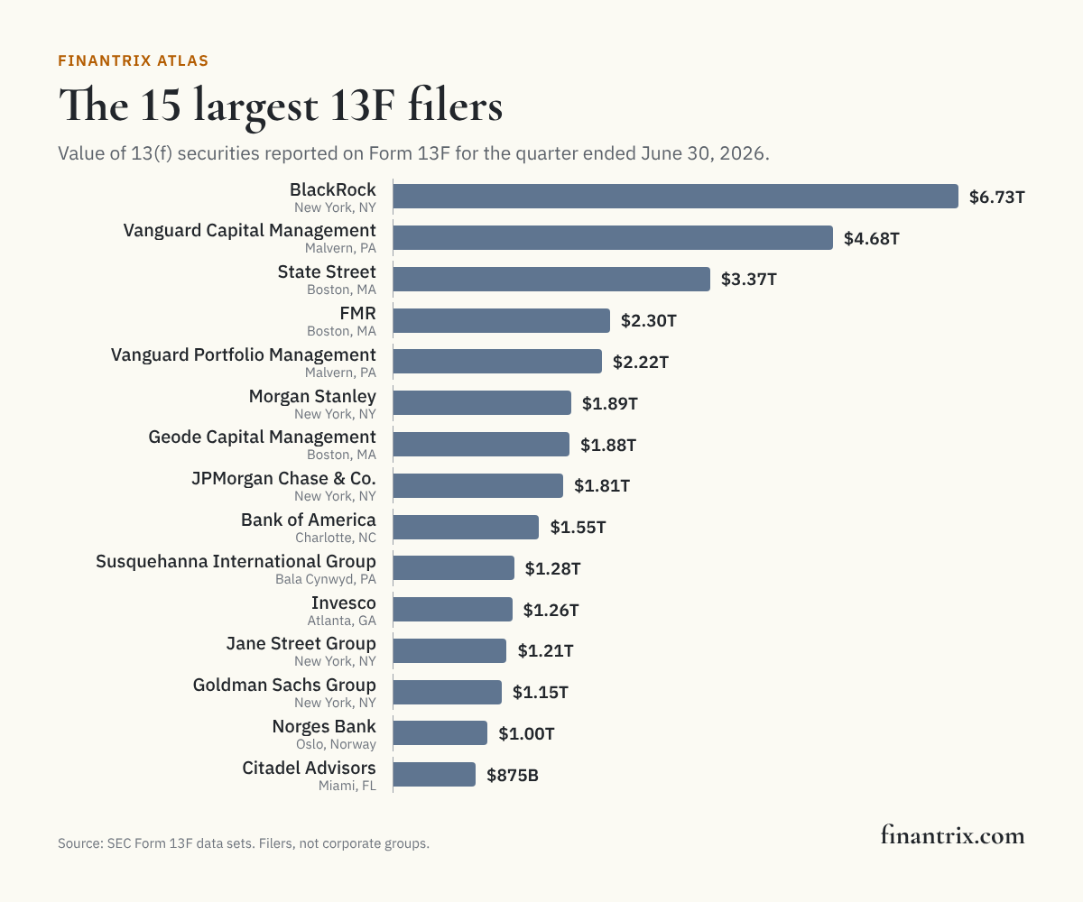 Bar chart of the 15 largest 13F filers by reported holdings, quarter ended June 30, 2026, led by BlackRock at $6.73 trillion