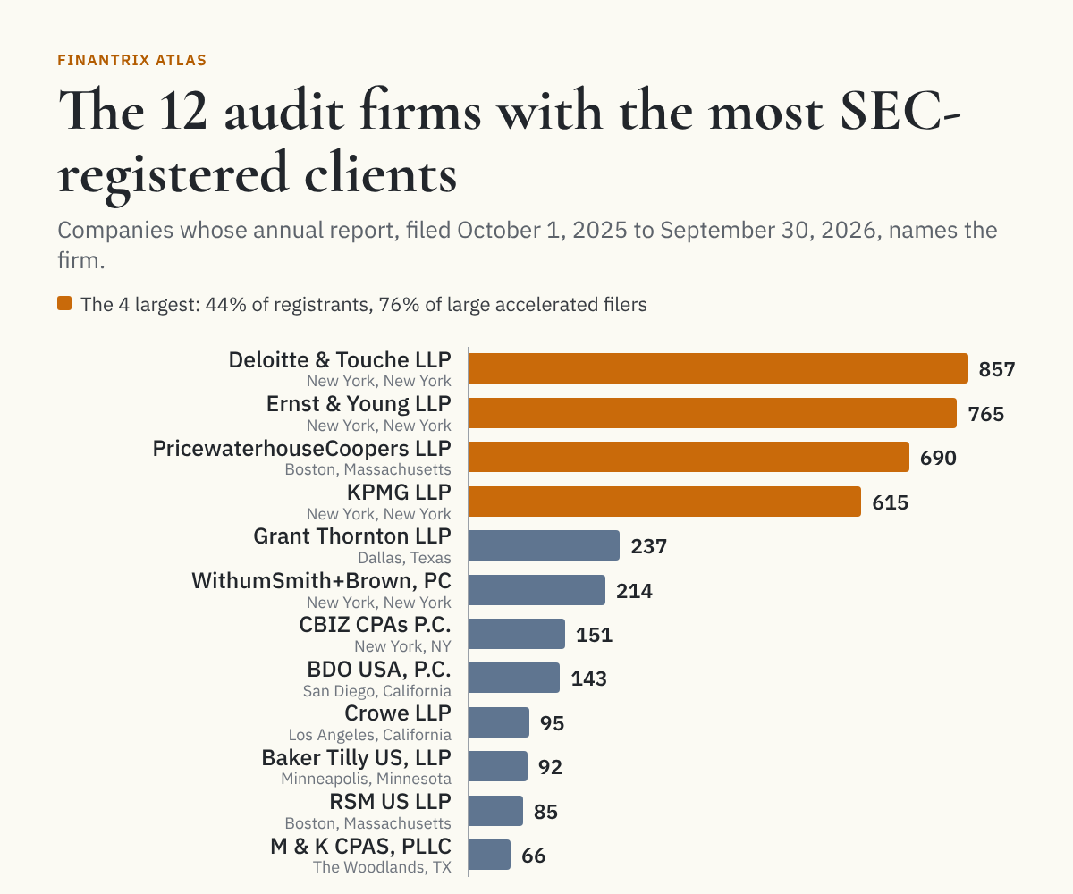 Bar chart of the 12 audit firms with the most SEC-registered clients, from SEC filings, led by Deloitte & Touche LLP with 857
