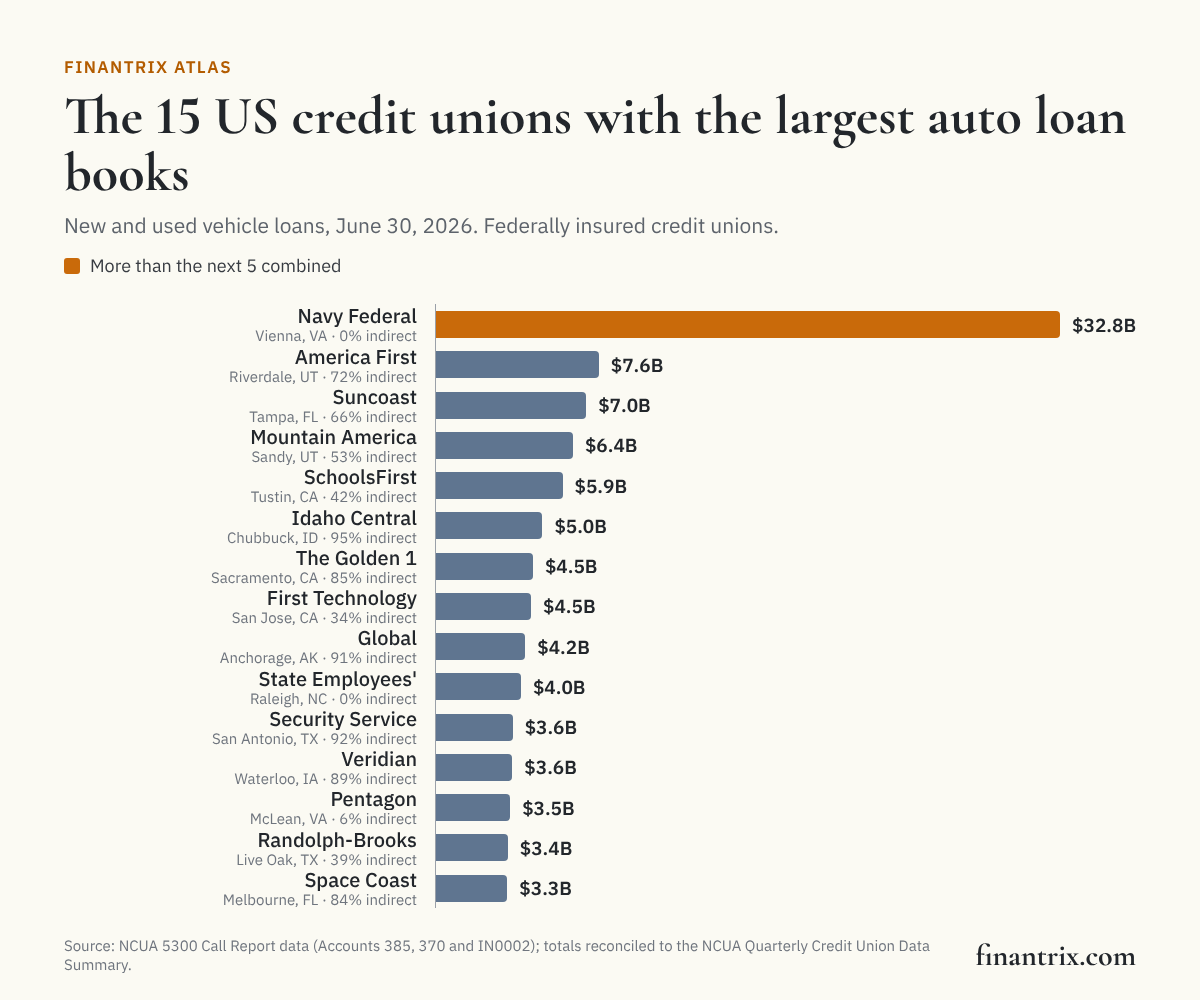 Bar chart of the 15 US credit unions with the largest auto loan books, June 30, 2026, led by Navy Federal with $32.8 billion, from NCUA Call Report data