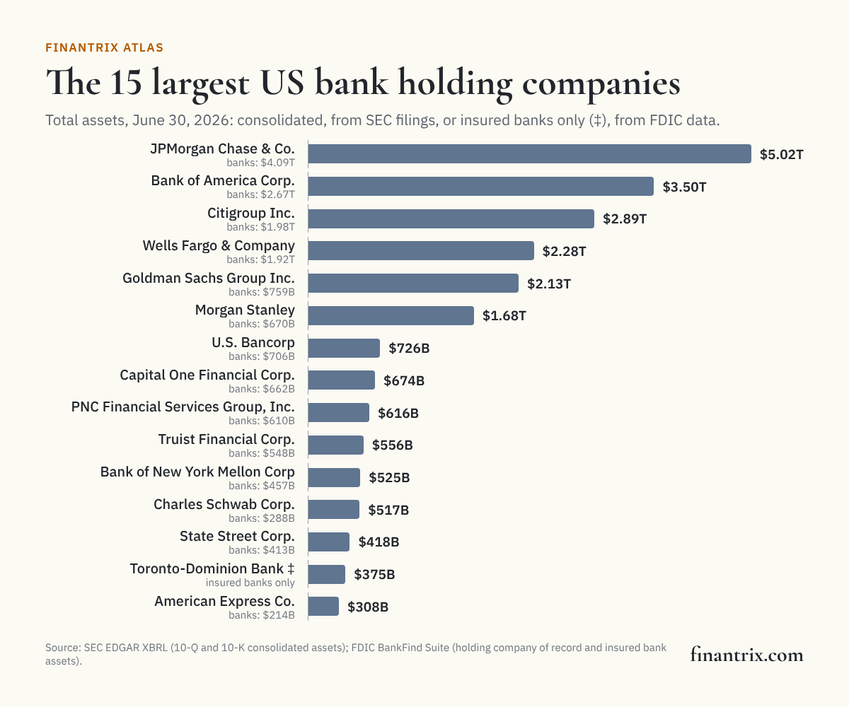 Bar chart of the 15 largest US bank holding companies by total assets, June 30, 2026, from SEC filings and FDIC data, led by JPMorgan Chase & Co. at $5.02 trillion