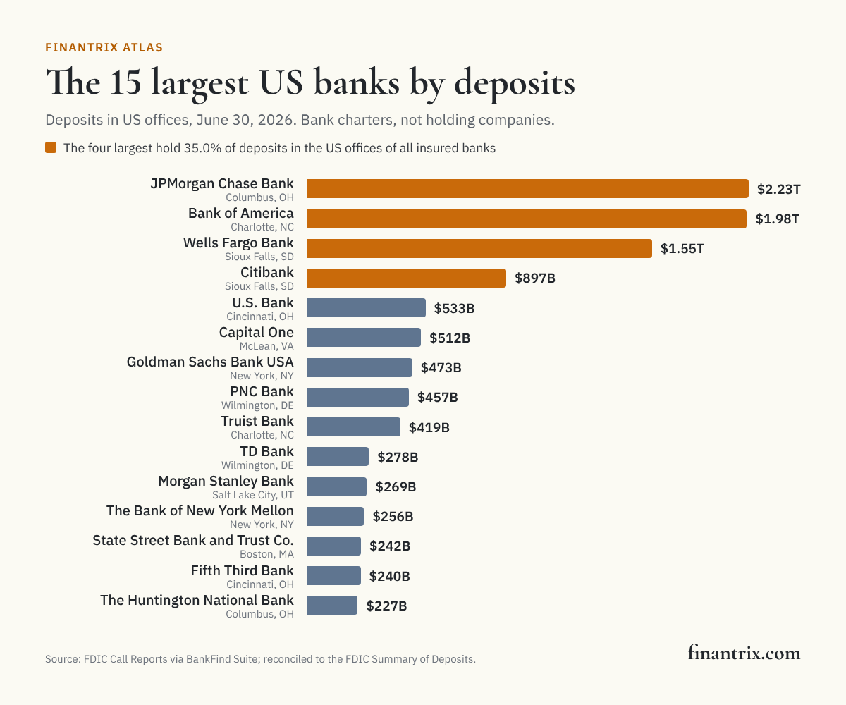 Bar chart of the 15 largest US banks by deposits in US offices, June 30, 2026, led by JPMorgan Chase Bank at $2.23 trillion