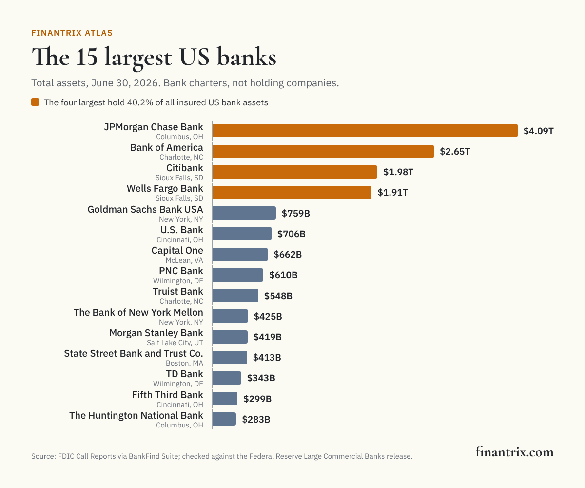 Bar chart of the 15 largest US banks by total assets, June 30, 2026, led by JPMorgan Chase Bank at $4.09 trillion