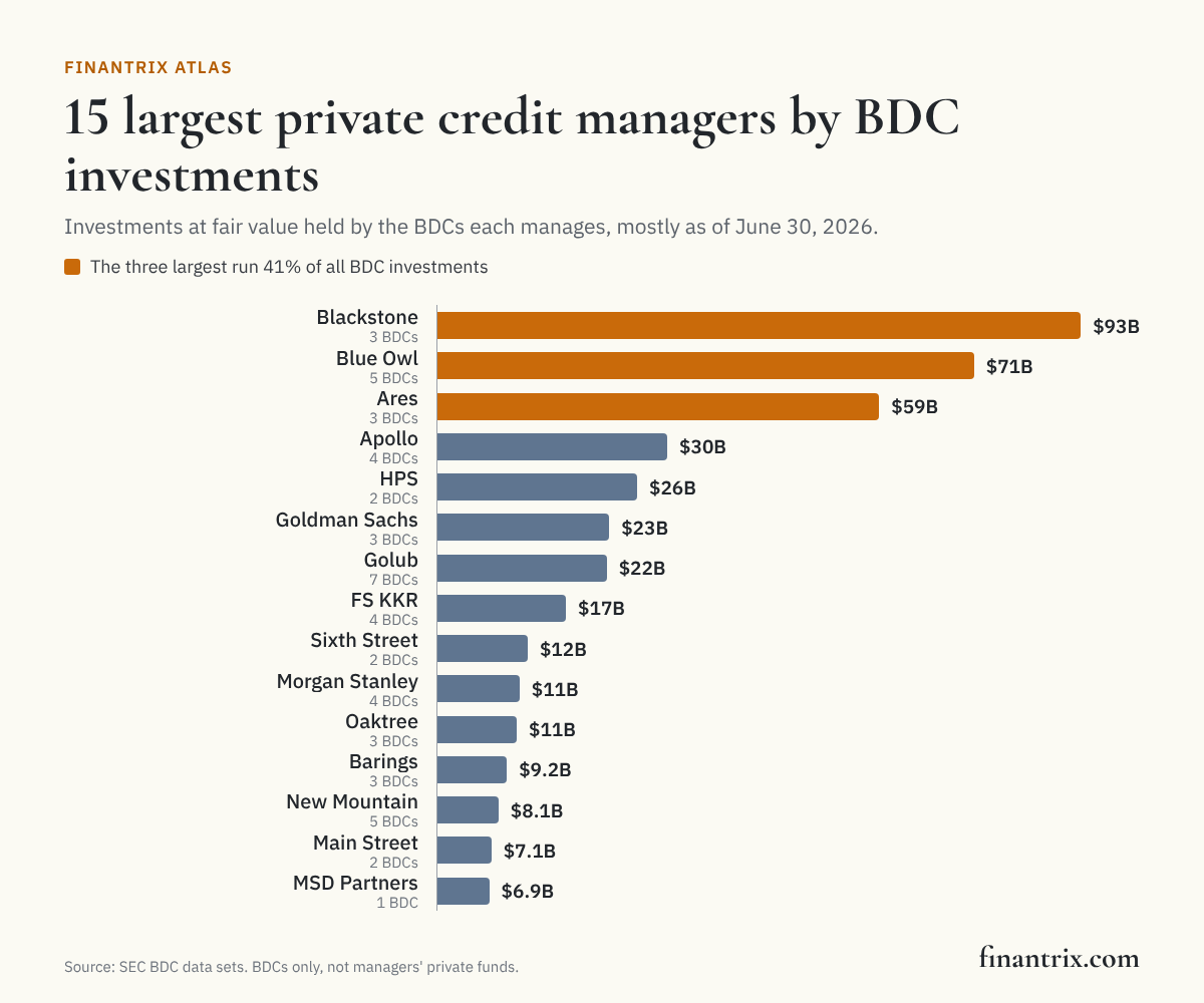 Bar chart of the 15 largest private credit managers by BDC investments, led by Blackstone at $93.0 billion