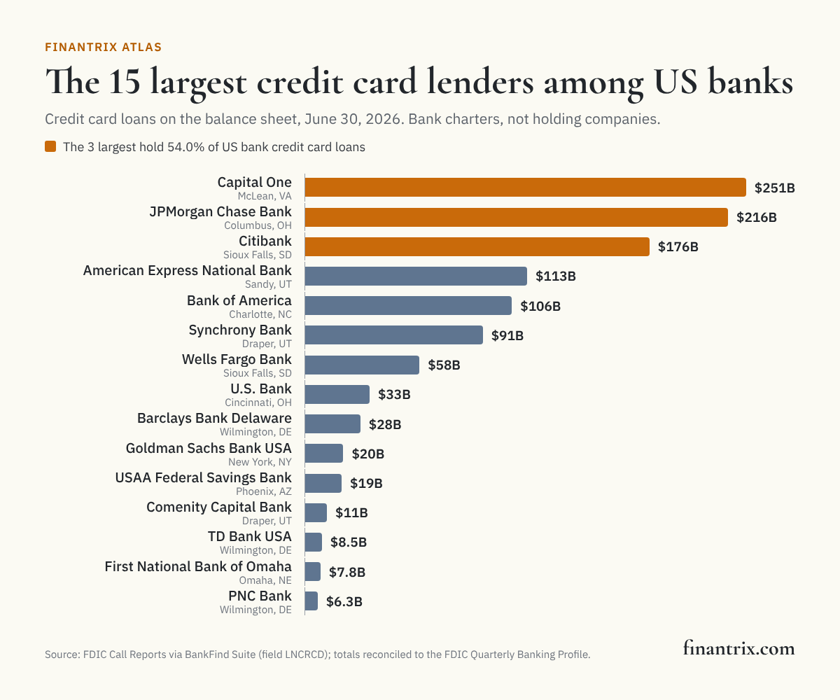 Bar chart of the 15 largest credit card lenders among US banks, June 30, 2026, from FDIC data, led by Capital One at $251 billion