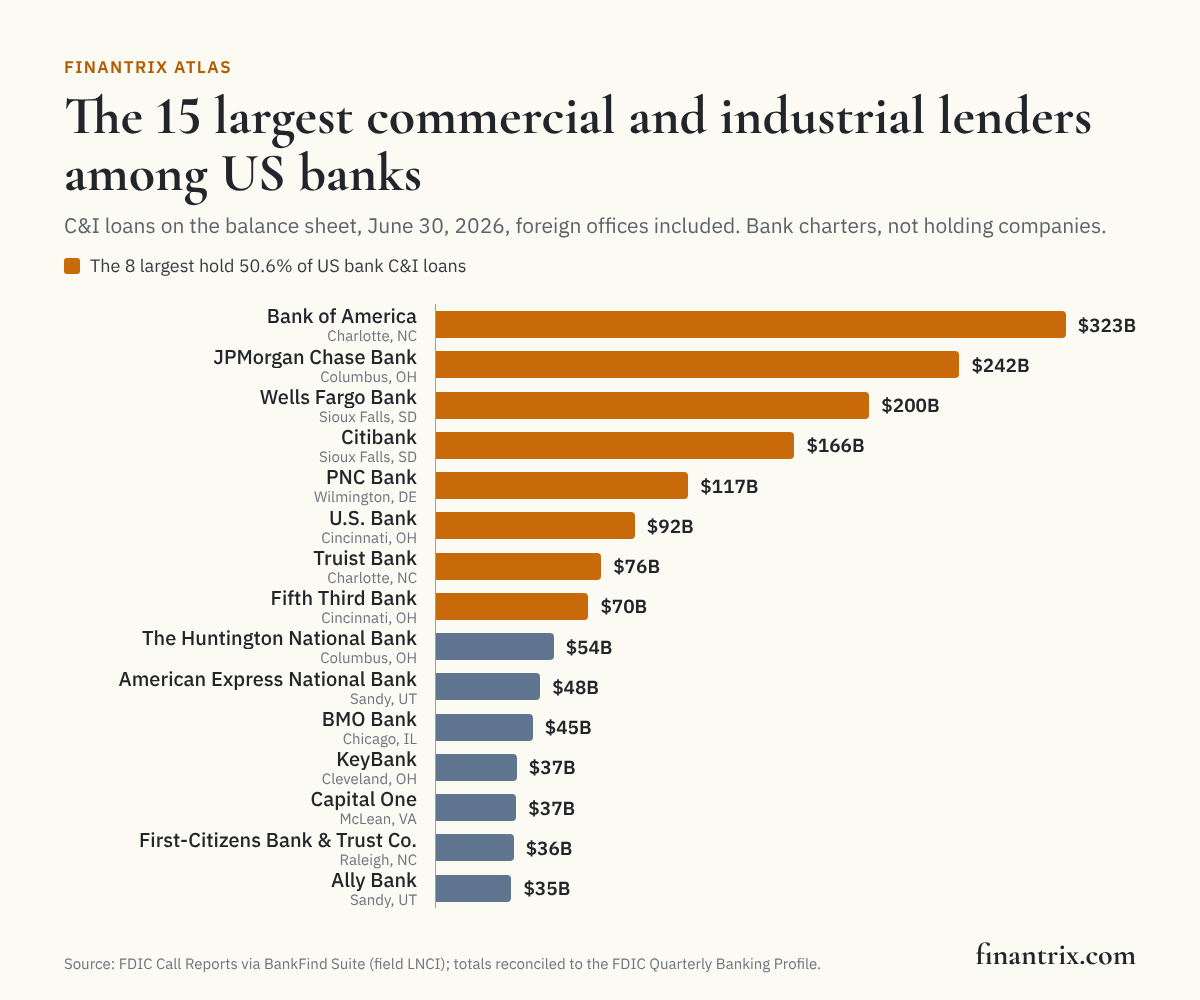 Bar chart of the 15 largest commercial and industrial lenders among US banks, June 30, 2026, from FDIC data, led by Bank of America at $323 billion