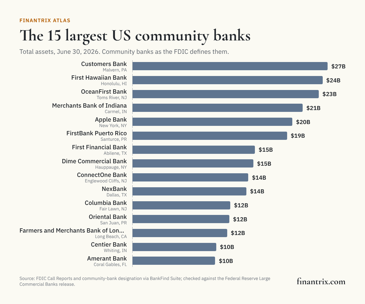 Bar chart of the 15 largest US community banks by total assets, June 30, 2026, led by Customers Bank at $26.5 billion