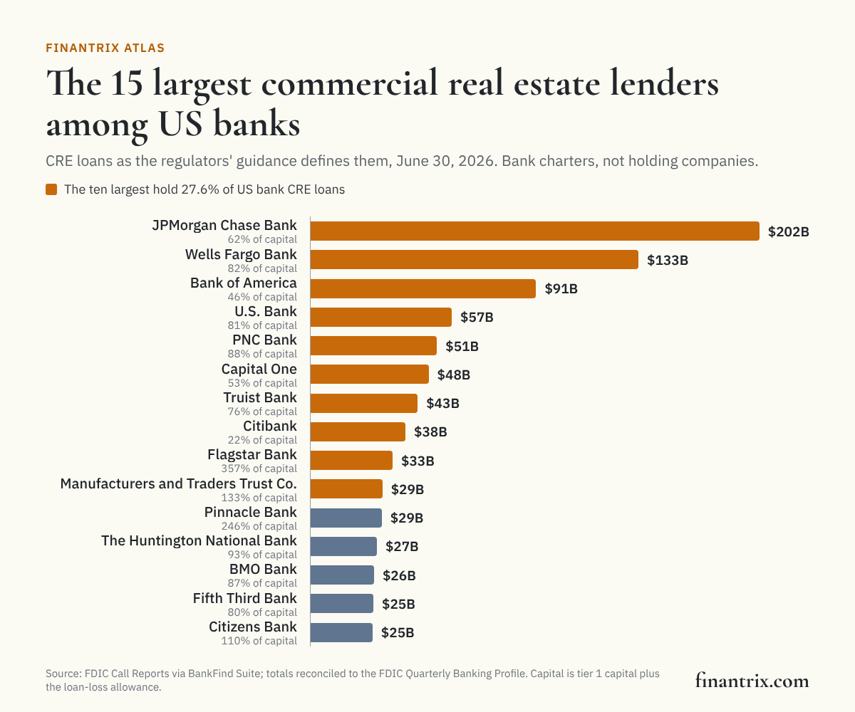 Bar chart of the 15 largest commercial <a href=