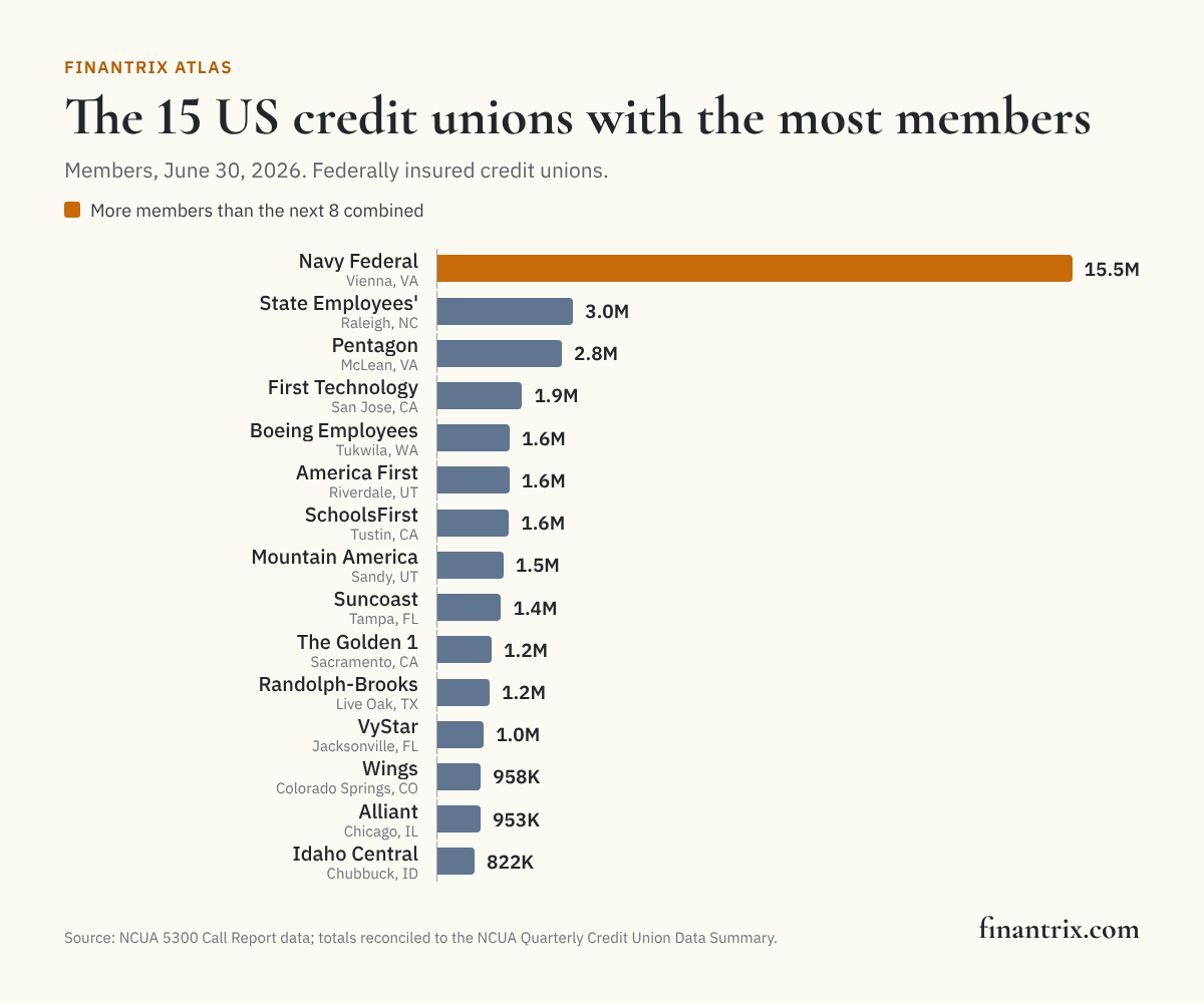 Bar chart of the 15 US credit unions with the most members, June 30, 2026, led by Navy Federal with 15.5 million