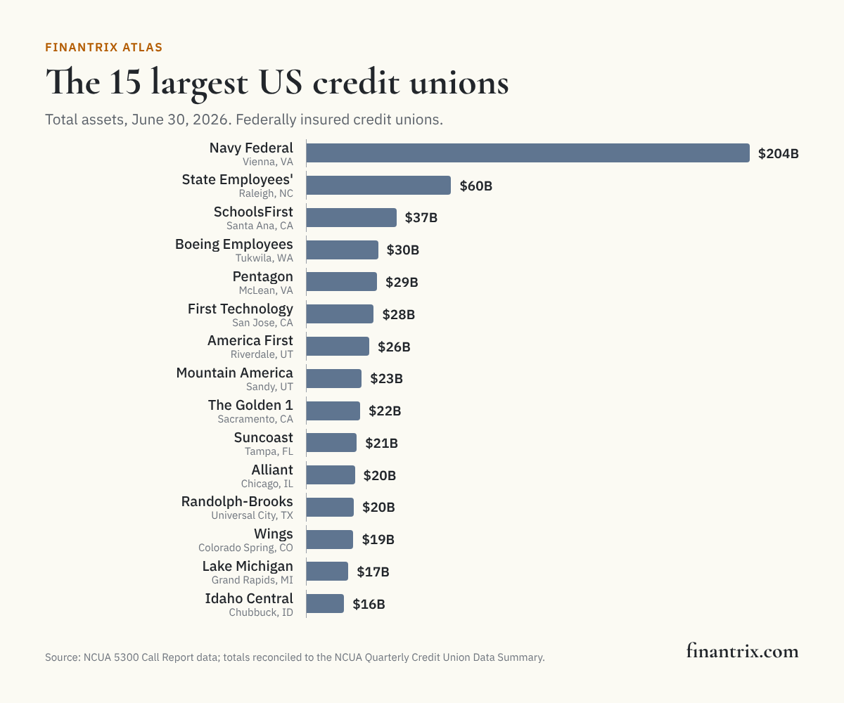 Bar chart of the 15 largest US credit unions by total assets, June 30, 2026, led by Navy Federal at $204 billion